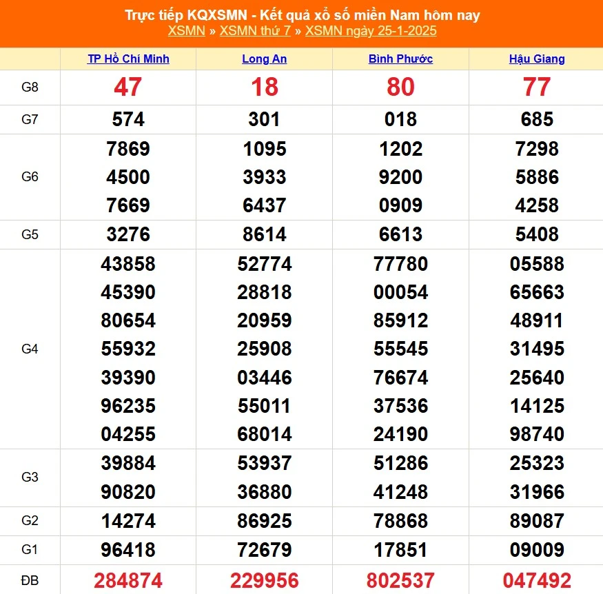 Soi Cầu XSMN 25-1-2025 – Dự Đoán Số Đẹp Miền Nam Chuẩn Xác Từ Kubet77